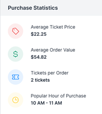 Purchase statistics showing ticket sales breakdown by type